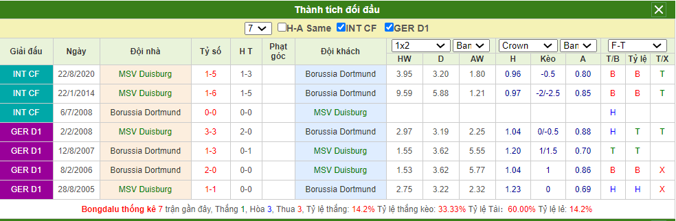Soi kèo Duisburg vs Dortmund