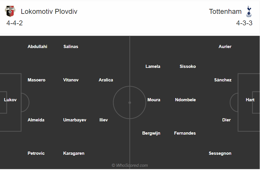Soi kèo Lokomotiv Plovdiv vs Tottenham