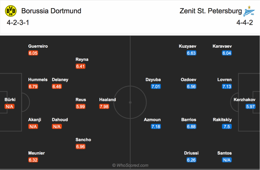Soi kèo Dortmund vs Zenit