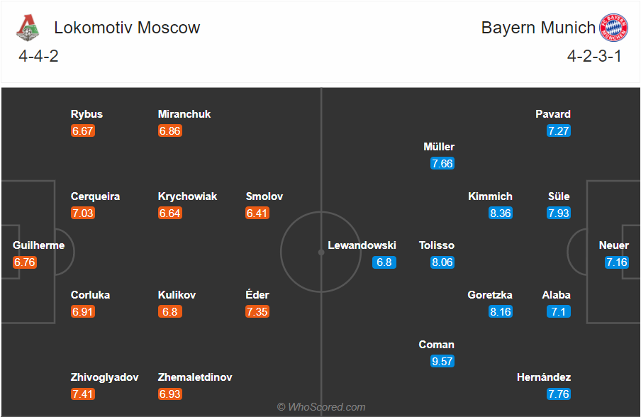 Soi kèo Lokomotiv Moscow vs Bayern