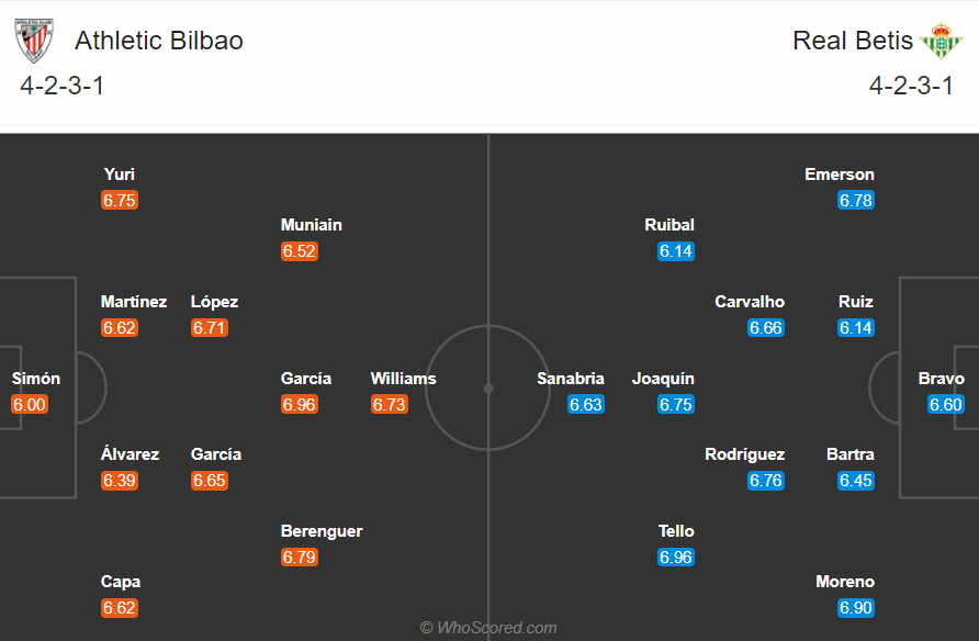 Soi kèo Bilbao vs Betis