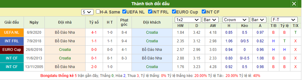 Soi kèo Croatia vs Bồ Đào Nha