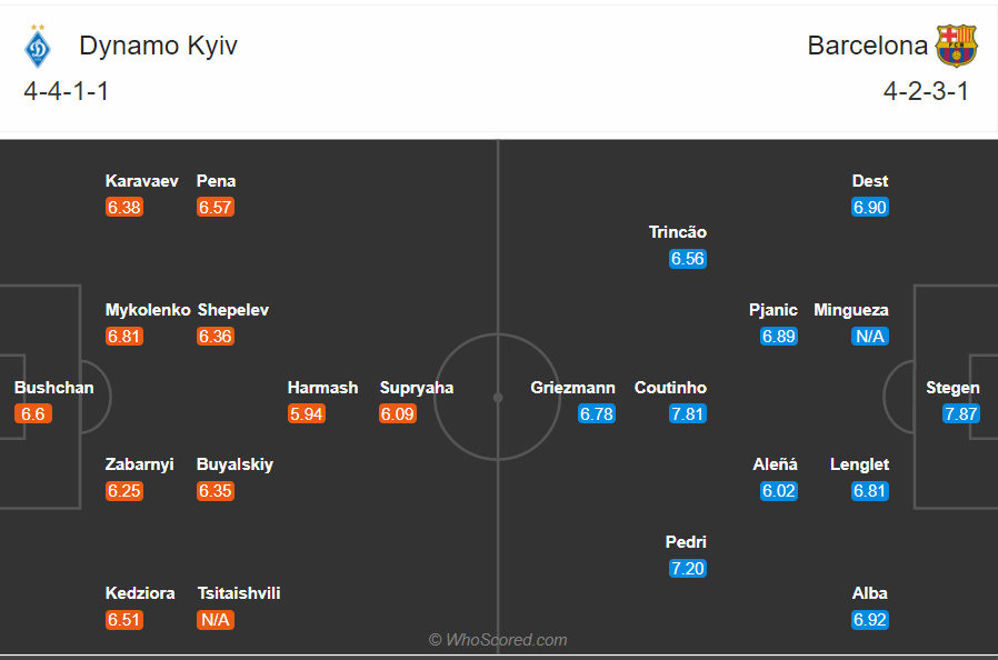 Soi kèo Dynamo Kiev vs Barcelona