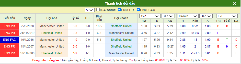Soi kèo Sheffield United vs MU