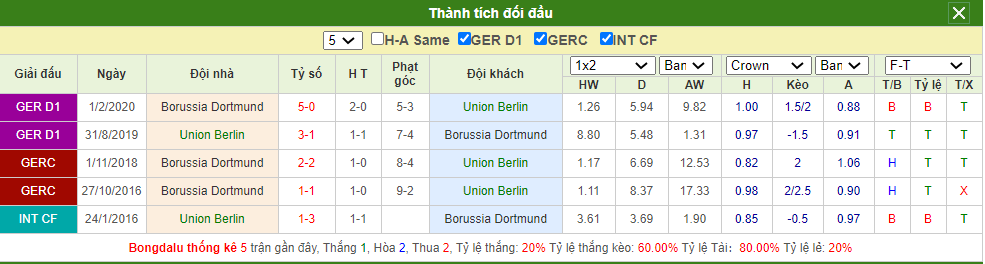 Soi kèo Union Berlin vs Dortmund