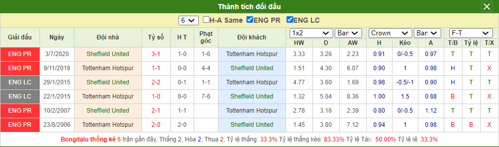 Soi kèo Sheffield United vs Tottenham