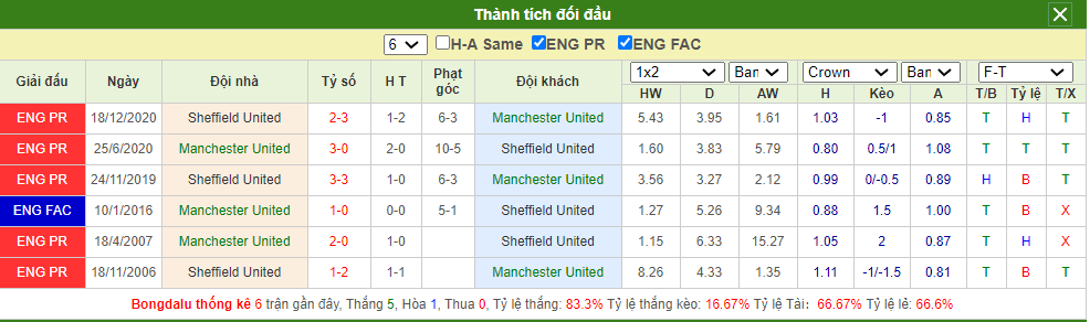 Soi kèo MU vs Sheffield United