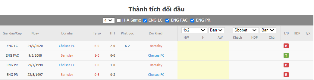 Soi kèo Barnsley vs Chelsea